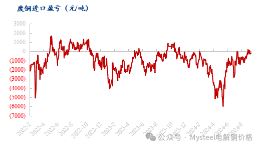 数据来源：Mysteel