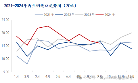 数据来源：海关总署